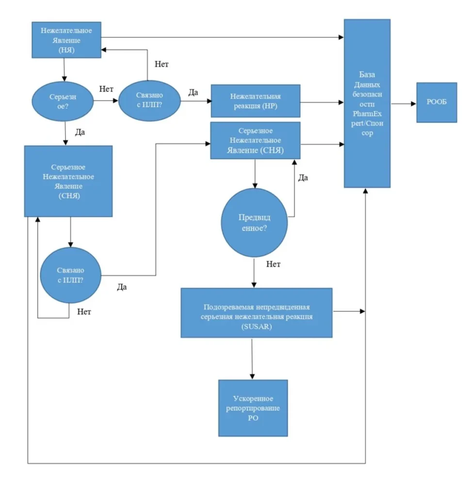 Обработка Нежелательных Явлений, нежелательных реакций